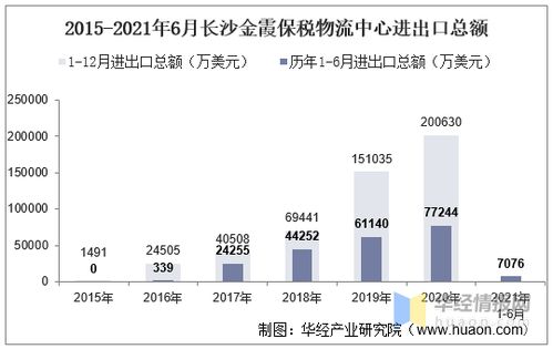 2021年6月长沙金霞保税物流中心进出口总额及进出口差额统计分析